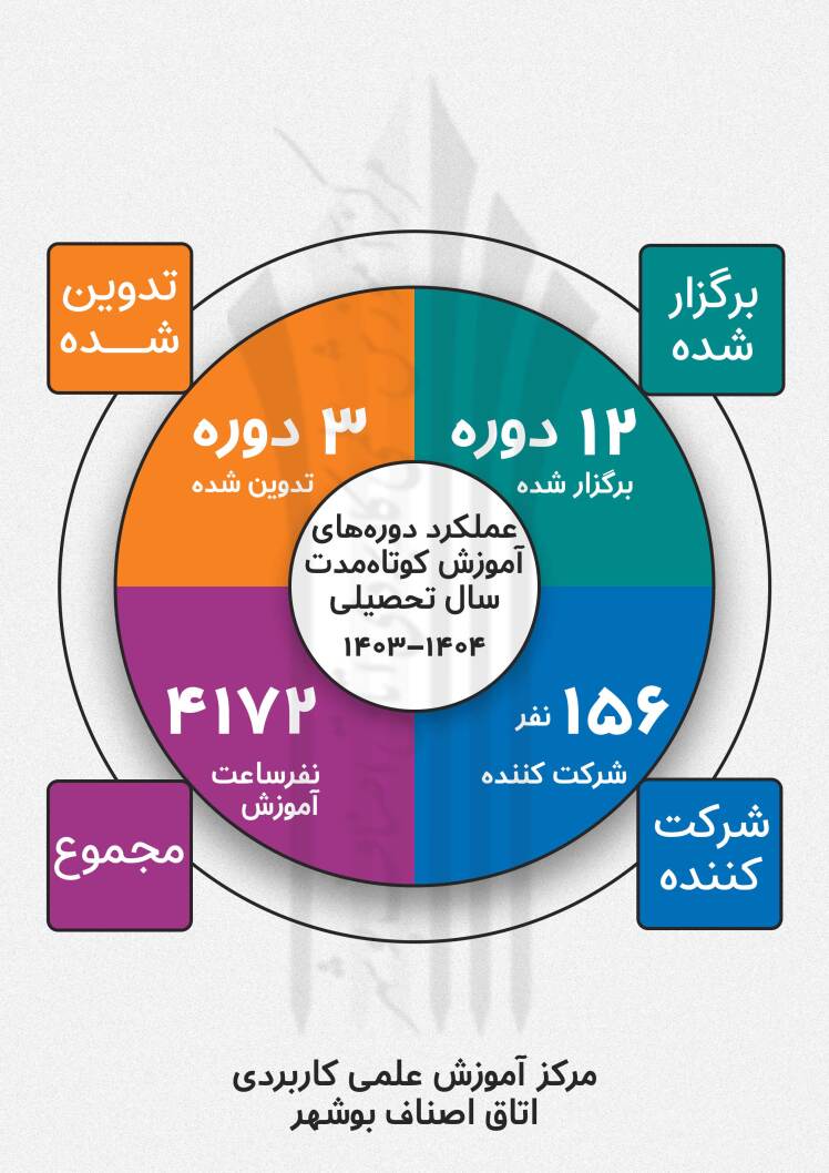 عملکرد دوره‌های آموزشی کوتاه‌مدت مرکز آموزش علمی کاربردی اتاق اصناف بوشهر در سال تحصیلی ۱۴۰۴-۱۴۰۳